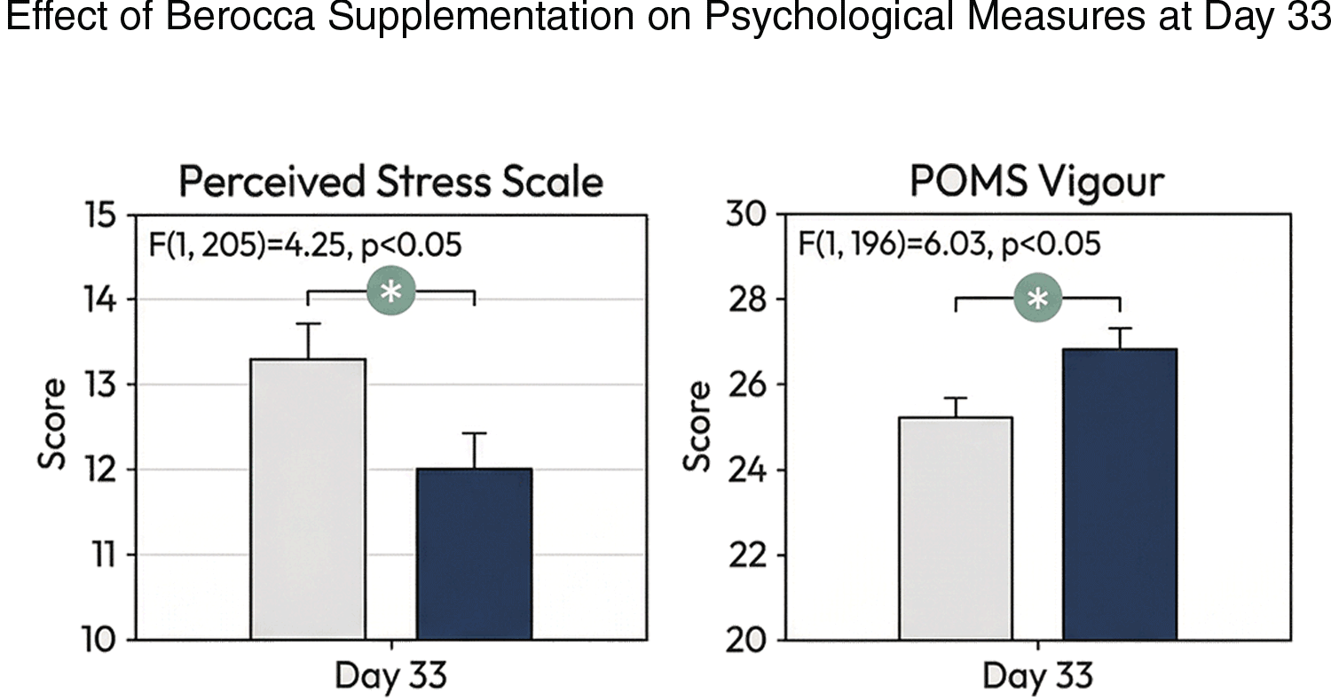 B-Complex for Stress + Mood in Healthy Adults