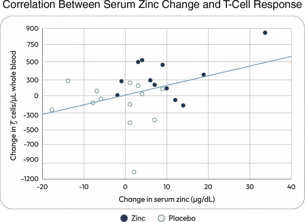 Zinc and Immunity Markers